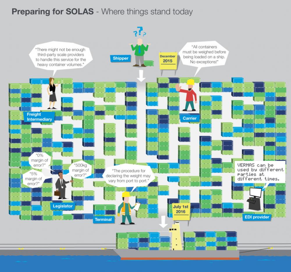 FILLING IN THE GRID FOR SOLAS IMPLEMENTATION