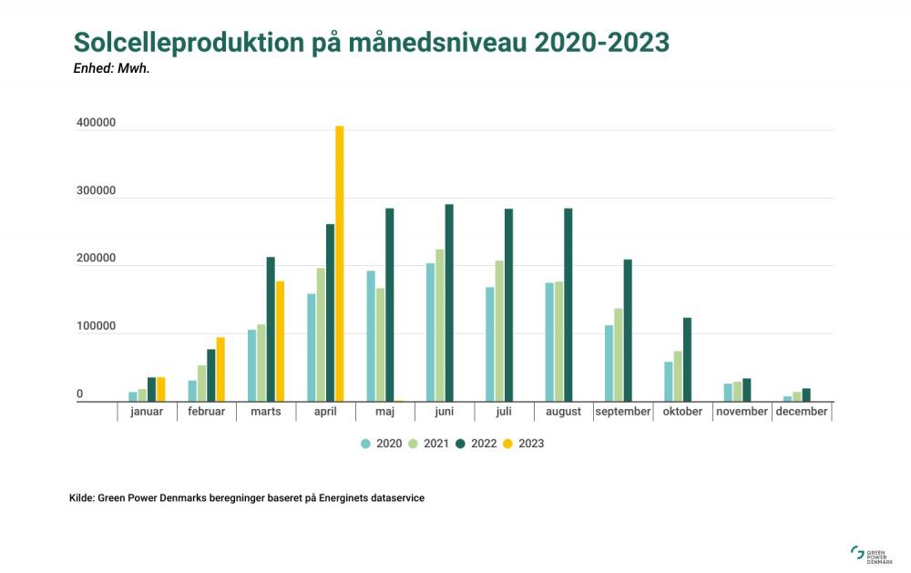 Omstilling Af Vores Samfund Til Strøm Giver Nye Rekorder