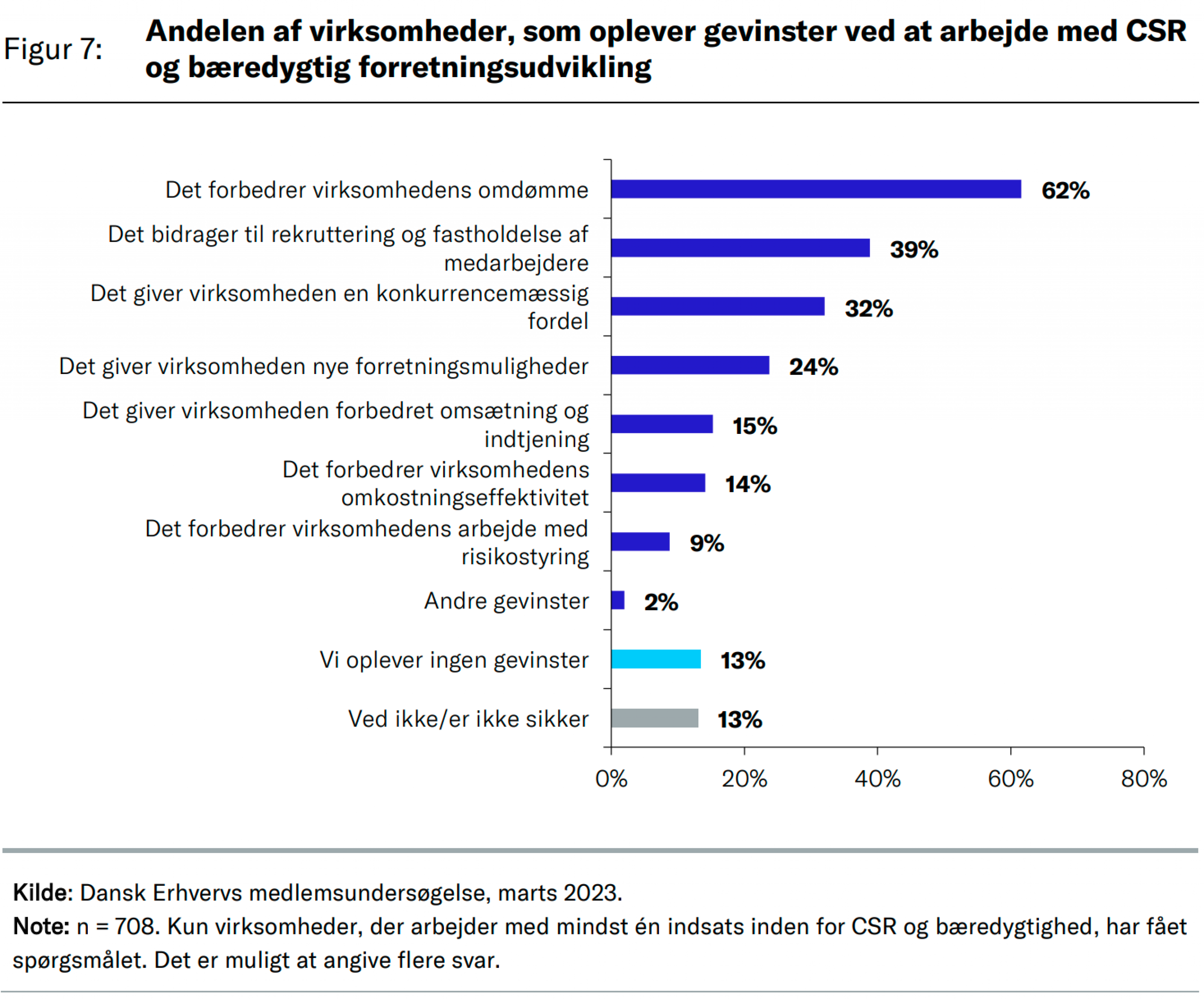 Oplevede gevinster ved arbejde med CSR